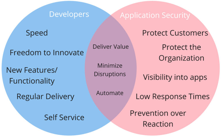 Venn diagram identifying common duties between developers and application security professionals.