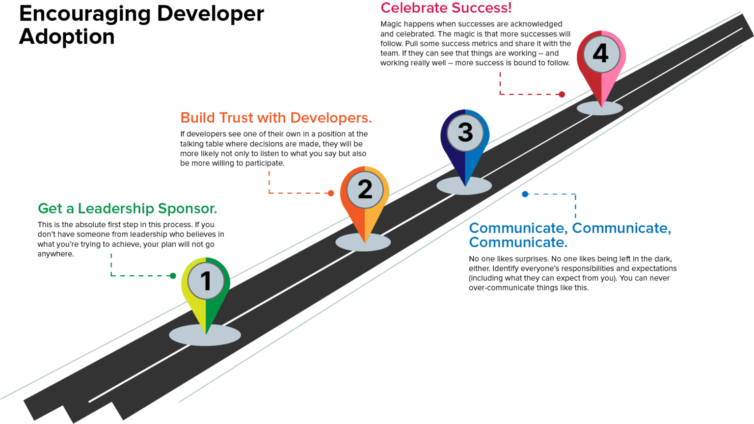 Infographic representing a road with colorful markers labeled 1, 2, 3, and 4, each including a heading and short text to elaborate upon a step toward successfully encouraging adoption.